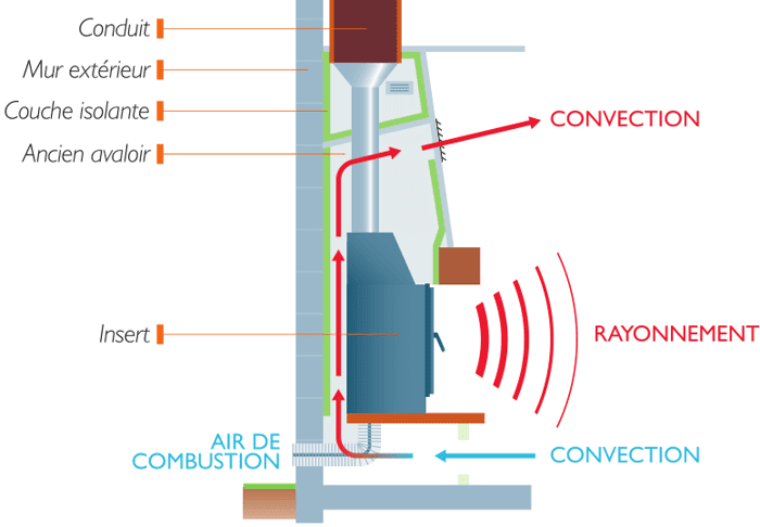 Comment installer un insert à granulés dans une cheminée ? - Soleneo Ensem