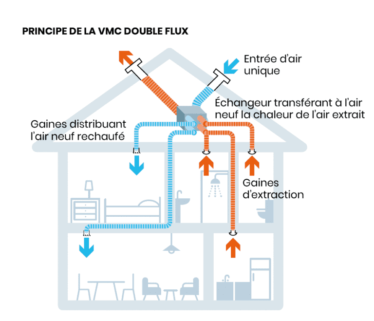 La ventilation double flux ou VMC double flux — free download