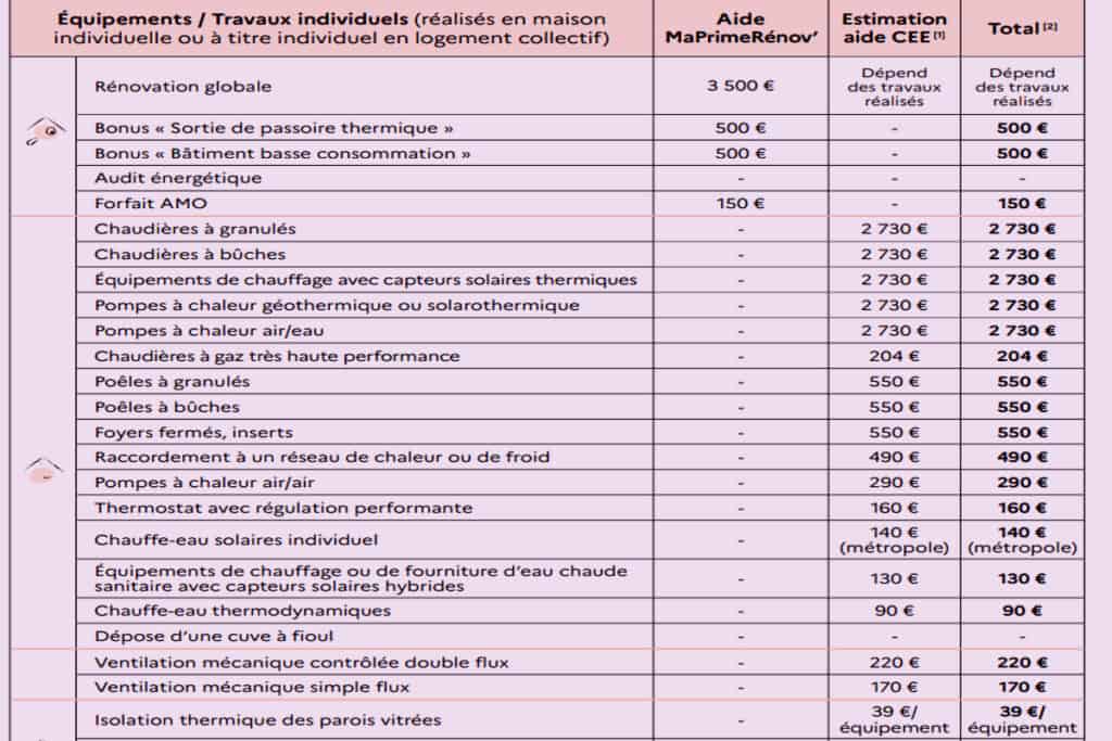 Tableau MaPrimeRénov' Rose.